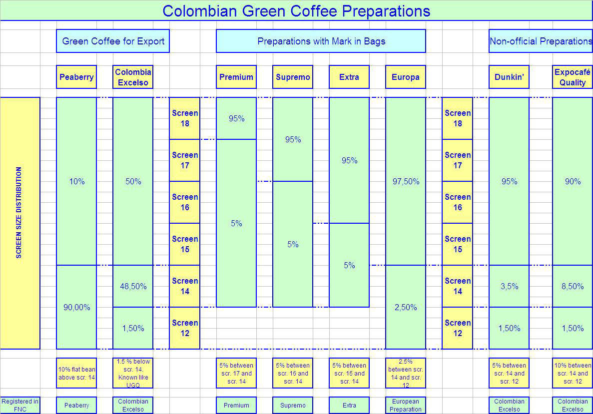 Preparaciones de café verde colombiano y distribución por tamaño de malla.