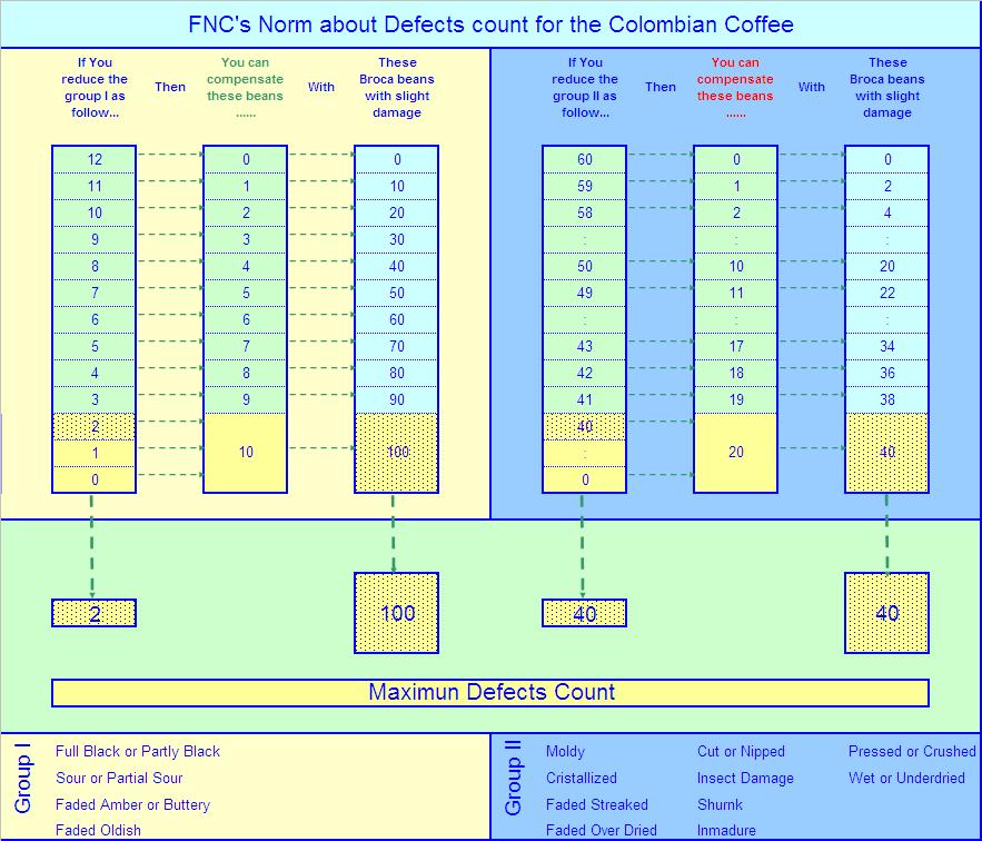 Tabla FNC para el conteo y compensación de defectos del café colombiano.